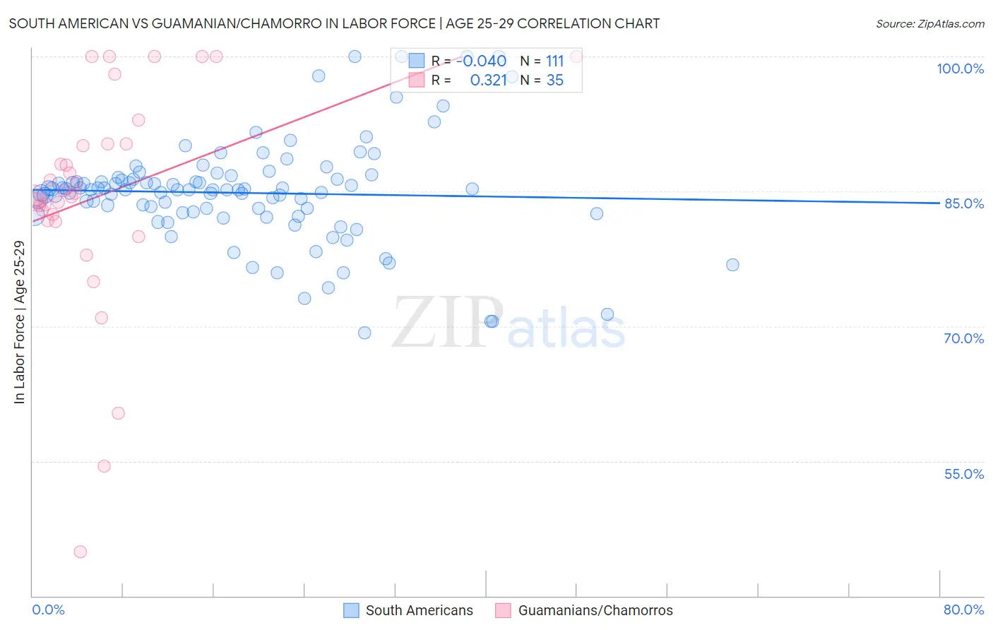 South American vs Guamanian/Chamorro In Labor Force | Age 25-29