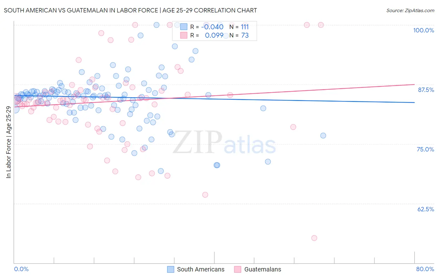 South American vs Guatemalan In Labor Force | Age 25-29