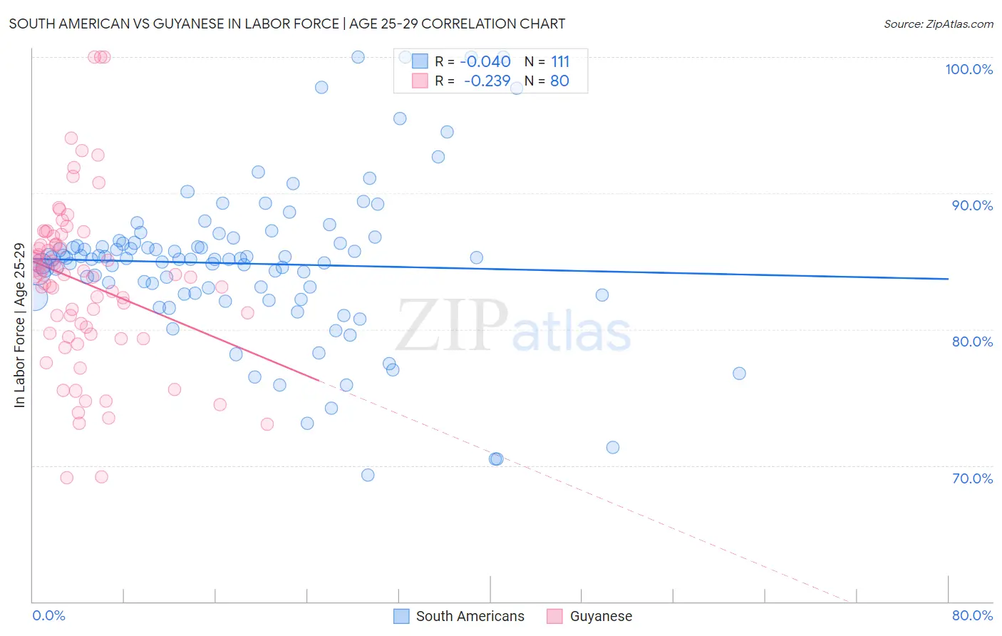 South American vs Guyanese In Labor Force | Age 25-29