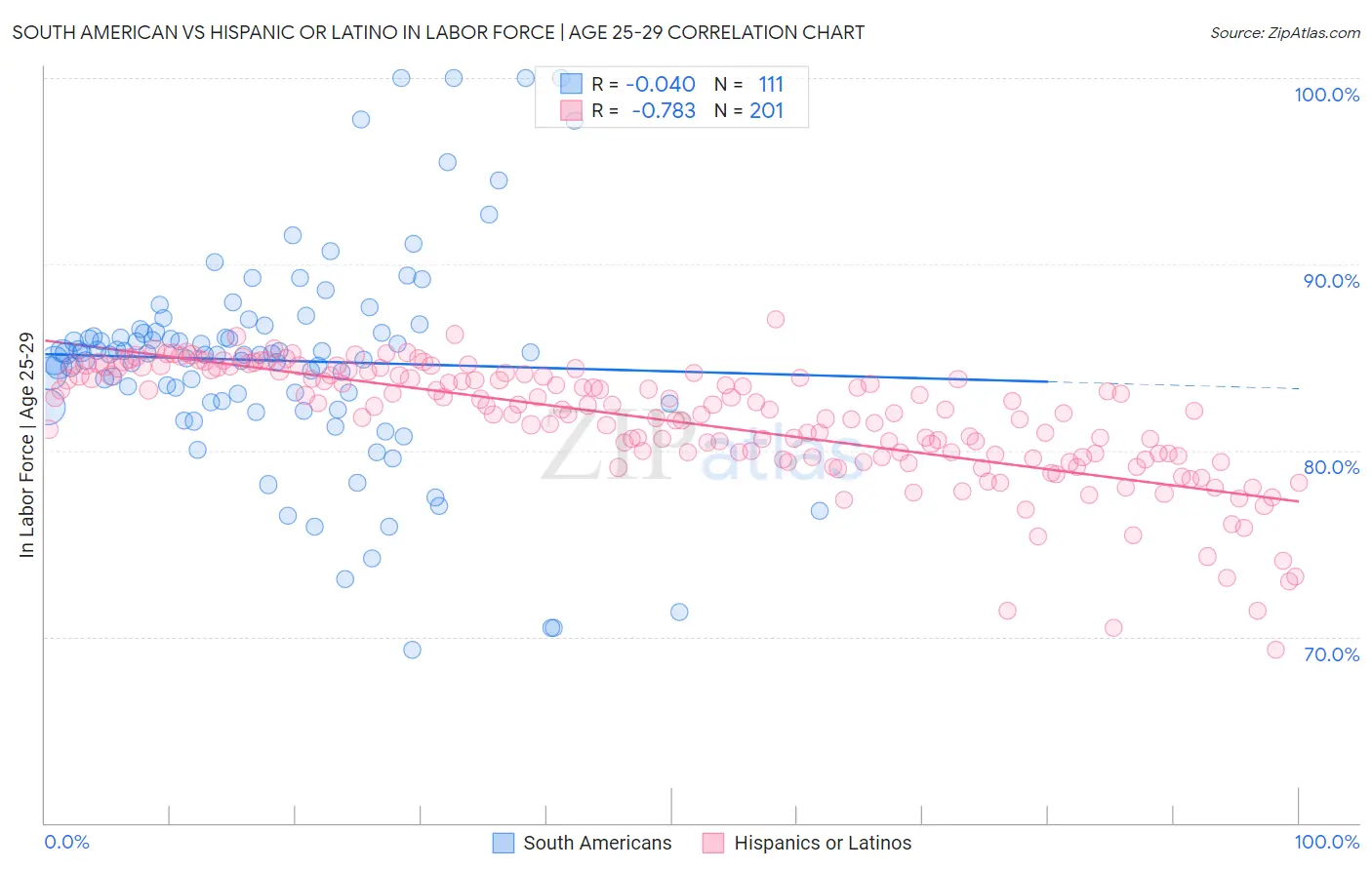 South American vs Hispanic or Latino In Labor Force | Age 25-29