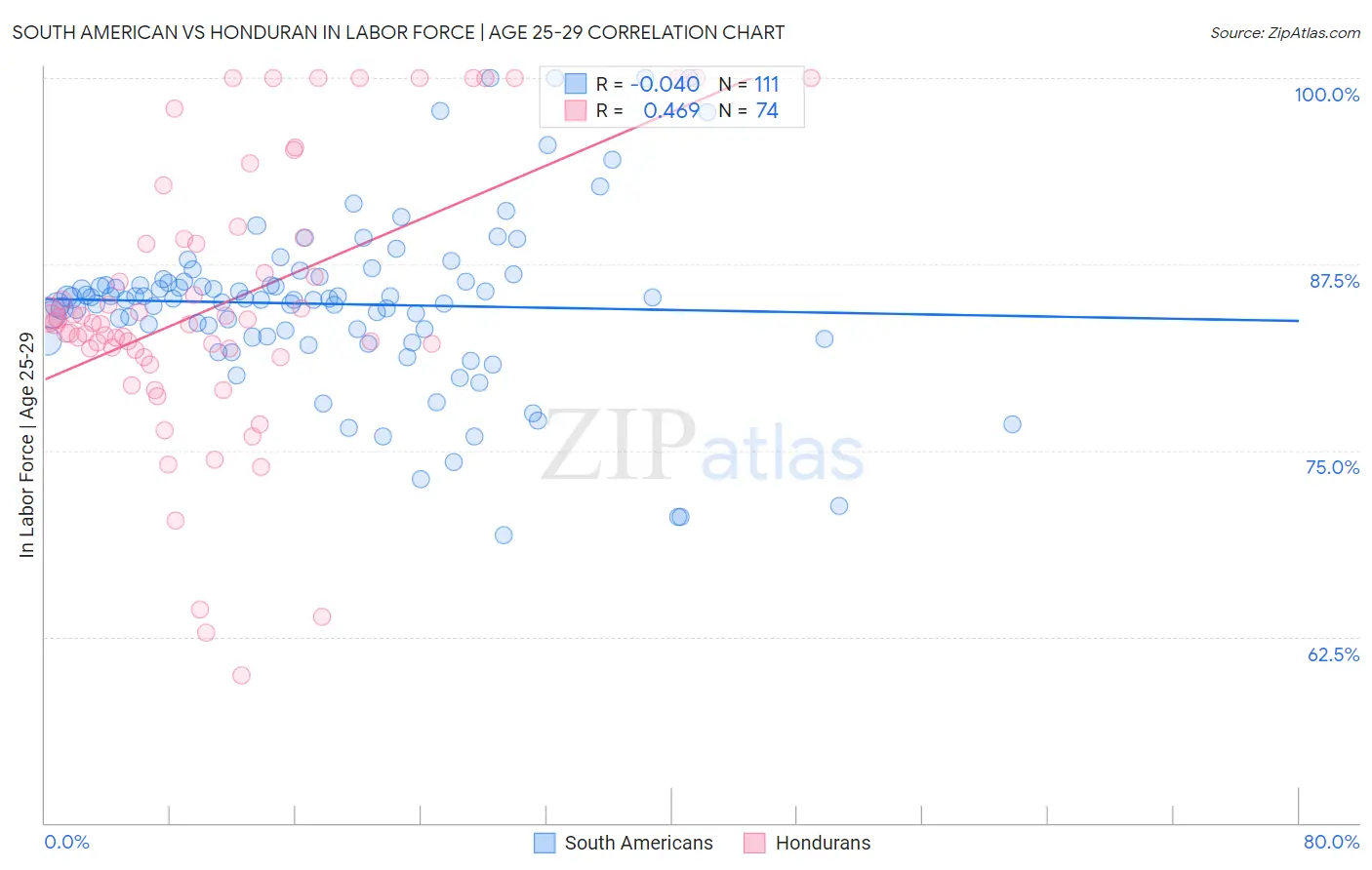 South American vs Honduran In Labor Force | Age 25-29