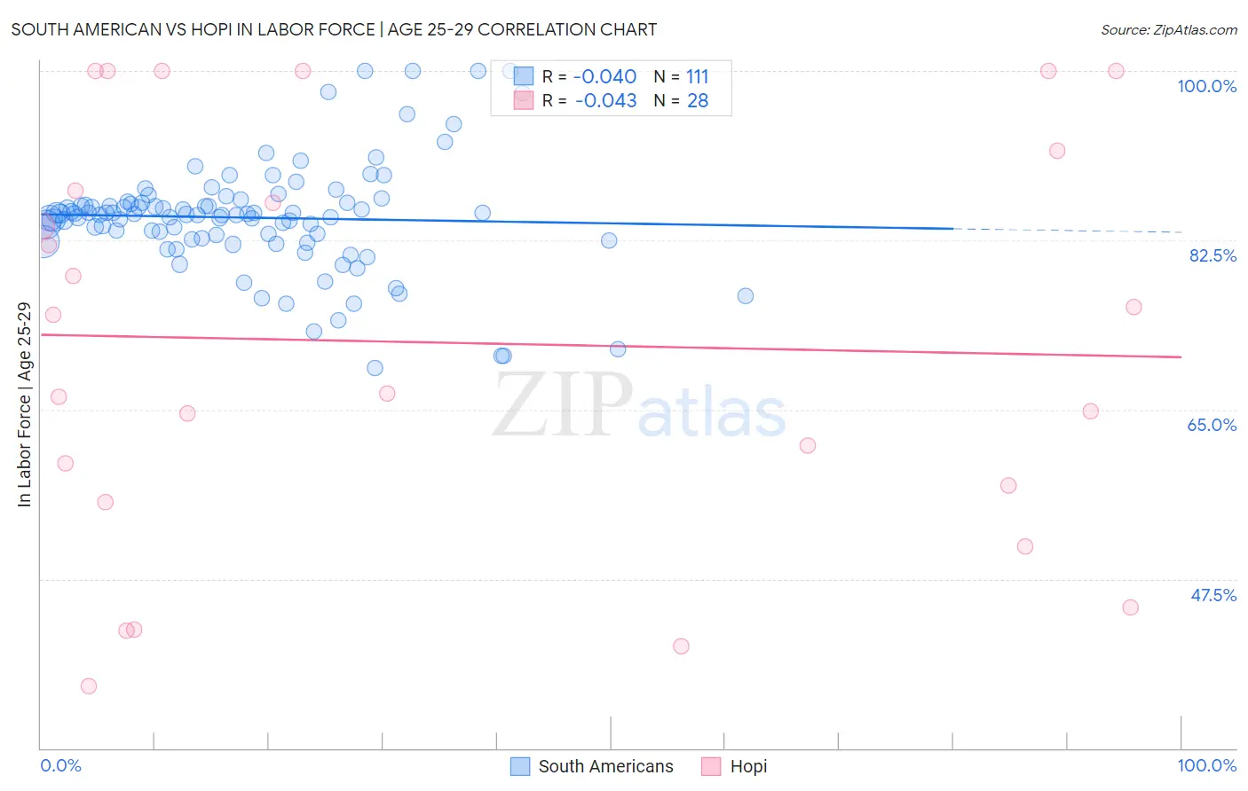 South American vs Hopi In Labor Force | Age 25-29