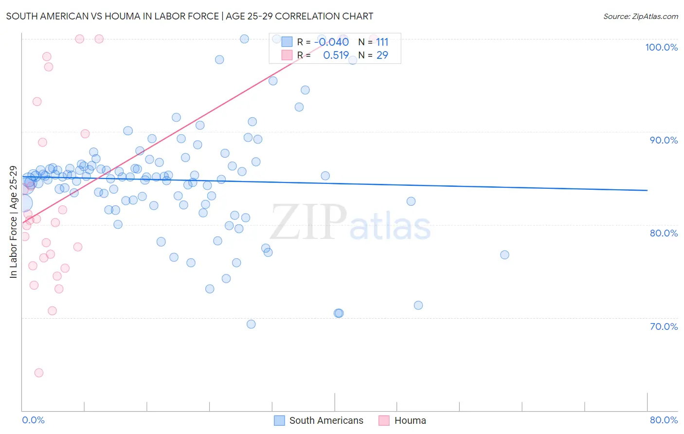 South American vs Houma In Labor Force | Age 25-29