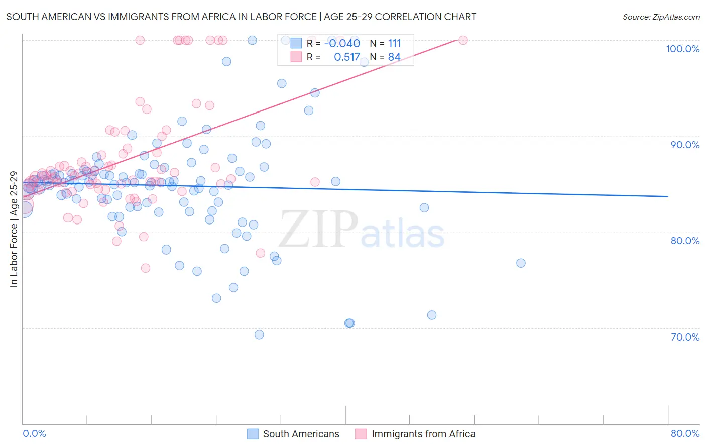 South American vs Immigrants from Africa In Labor Force | Age 25-29