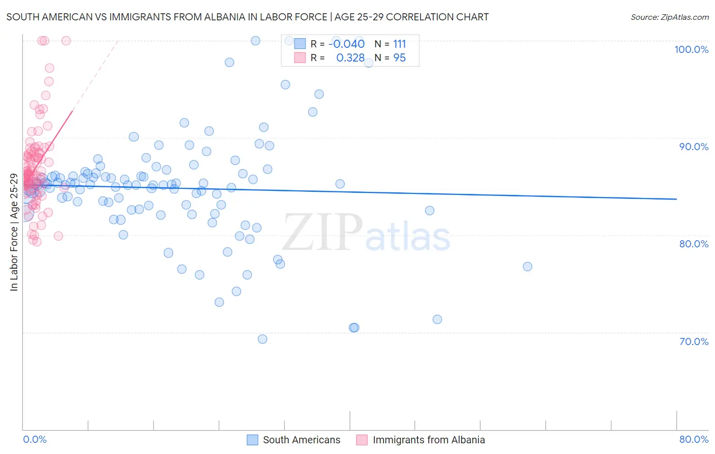 South American vs Immigrants from Albania In Labor Force | Age 25-29