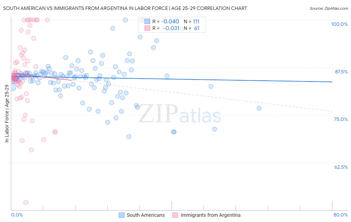 South American vs Immigrants from Argentina In Labor Force | Age 25-29