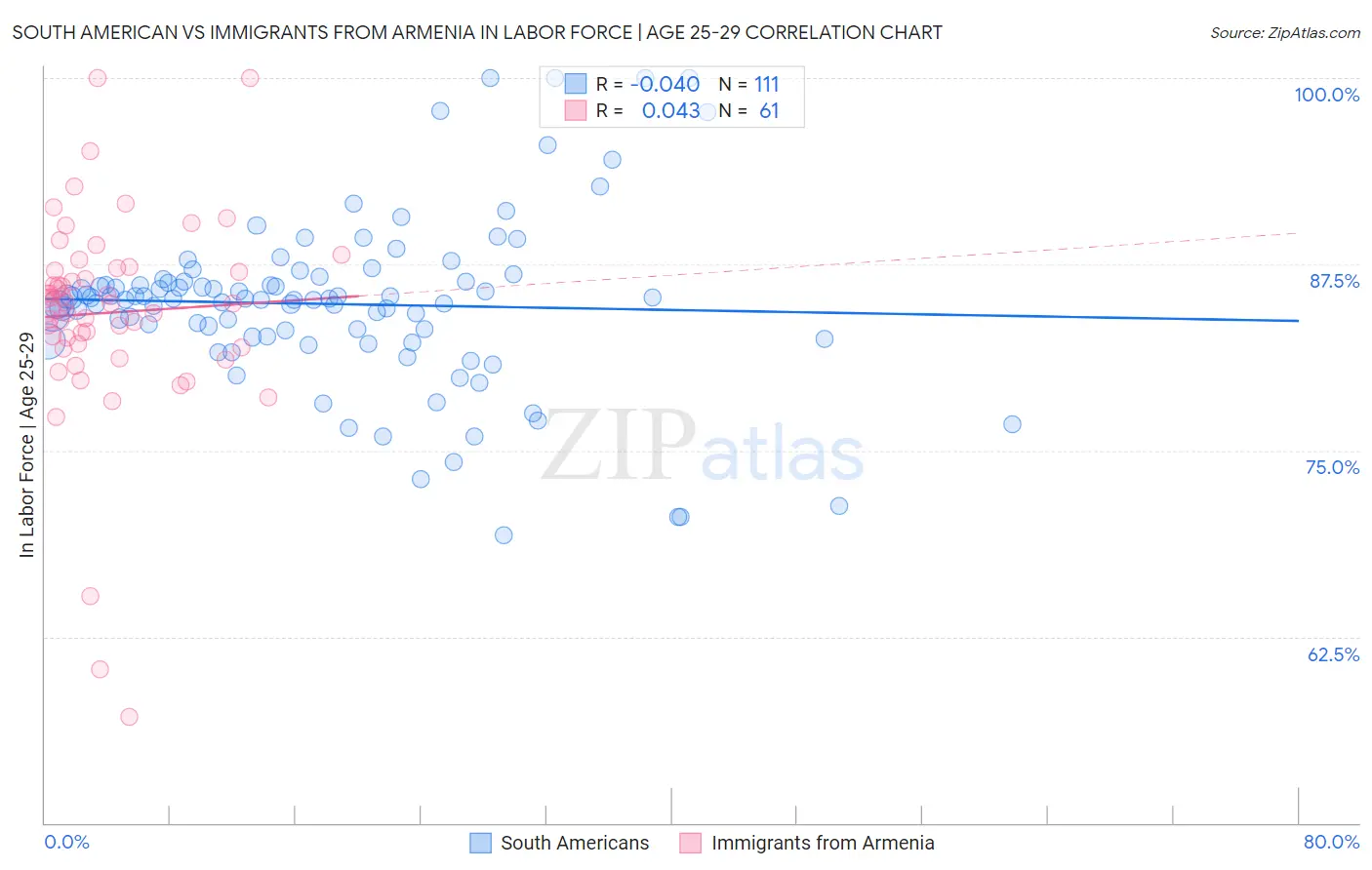 South American vs Immigrants from Armenia In Labor Force | Age 25-29