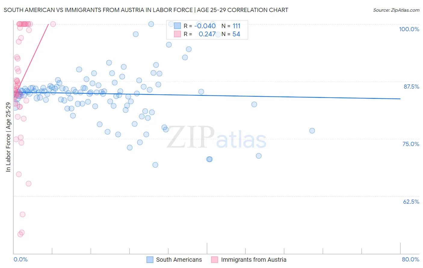 South American vs Immigrants from Austria In Labor Force | Age 25-29