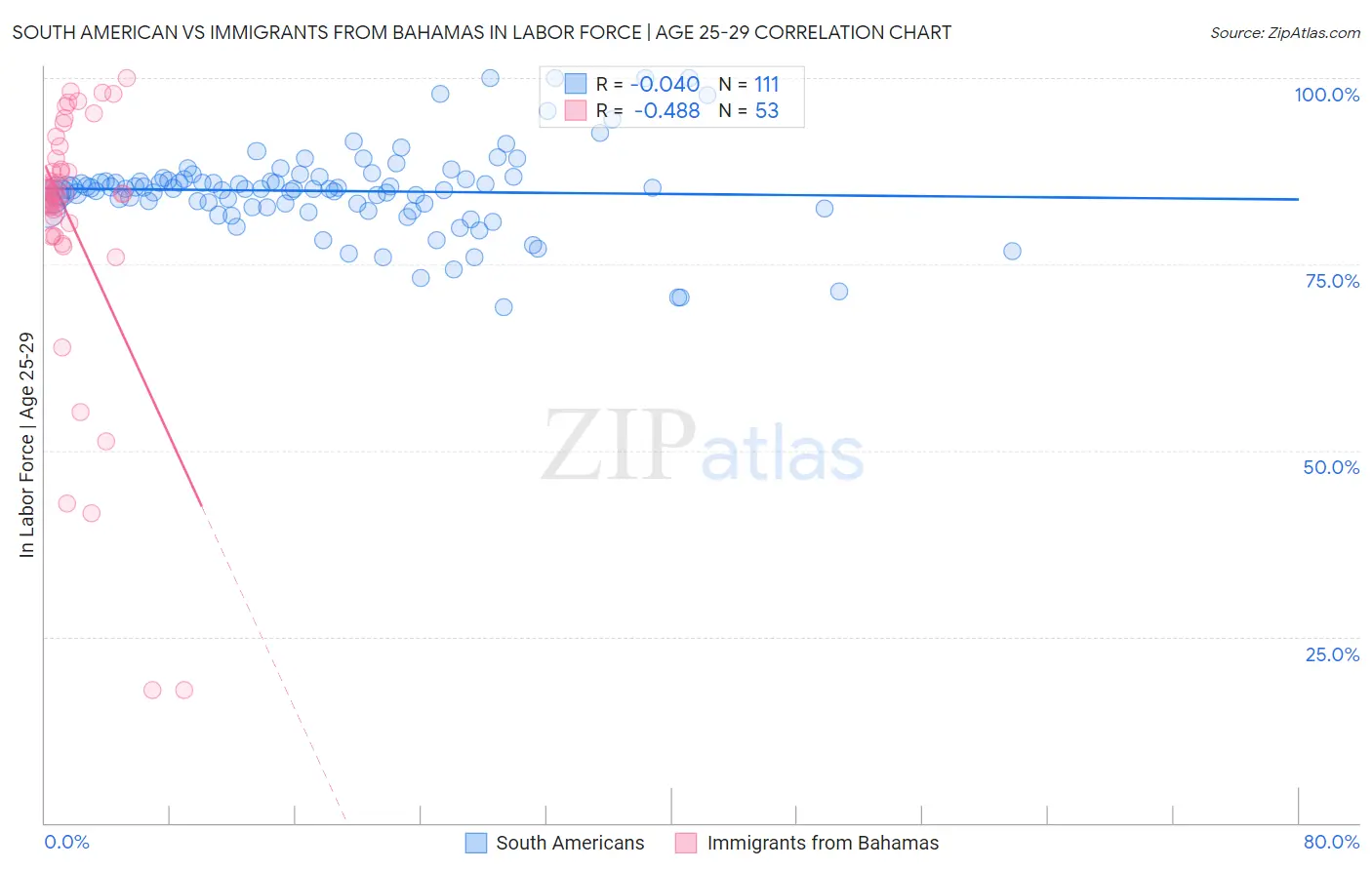 South American vs Immigrants from Bahamas In Labor Force | Age 25-29