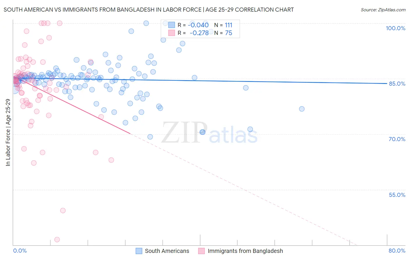 South American vs Immigrants from Bangladesh In Labor Force | Age 25-29