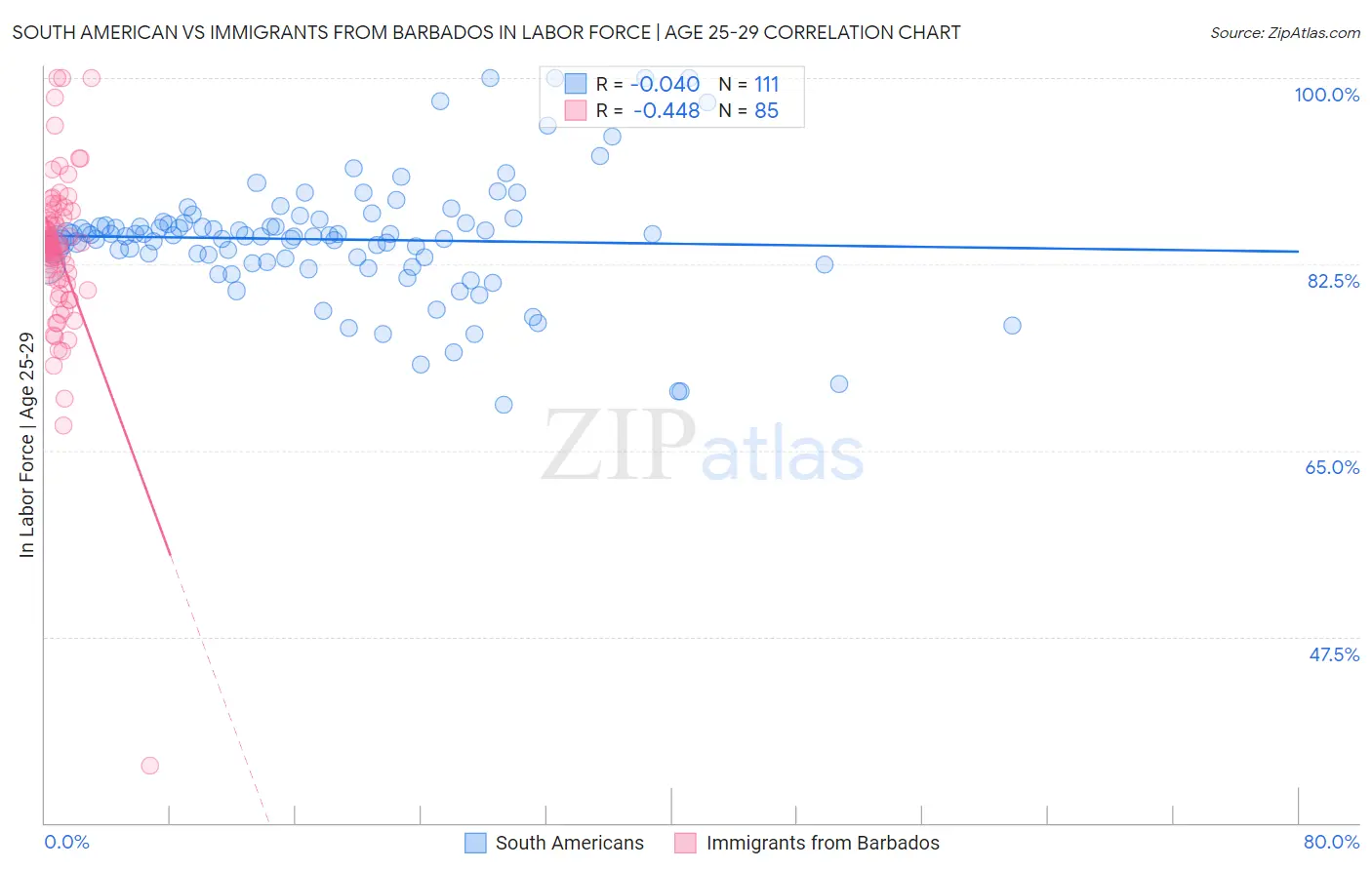 South American vs Immigrants from Barbados In Labor Force | Age 25-29