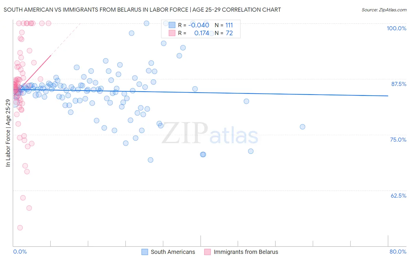 South American vs Immigrants from Belarus In Labor Force | Age 25-29