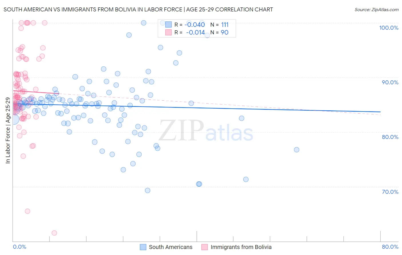 South American vs Immigrants from Bolivia In Labor Force | Age 25-29