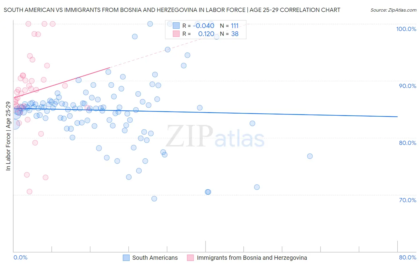 South American vs Immigrants from Bosnia and Herzegovina In Labor Force | Age 25-29