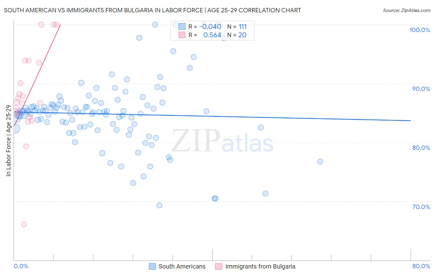 South American vs Immigrants from Bulgaria In Labor Force | Age 25-29