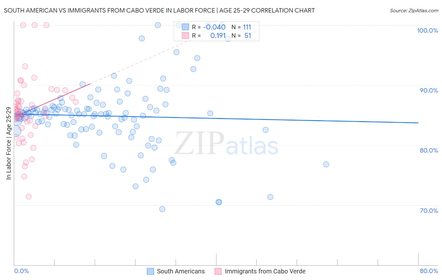 South American vs Immigrants from Cabo Verde In Labor Force | Age 25-29