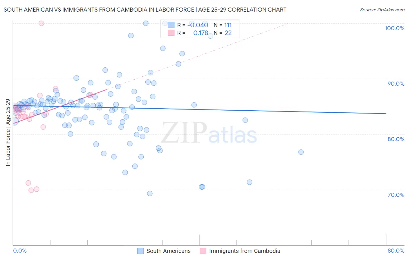 South American vs Immigrants from Cambodia In Labor Force | Age 25-29