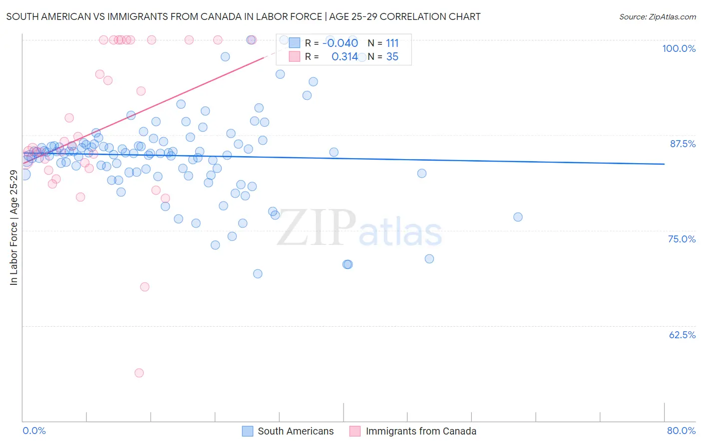 South American vs Immigrants from Canada In Labor Force | Age 25-29