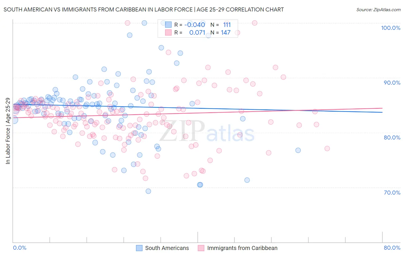 South American vs Immigrants from Caribbean In Labor Force | Age 25-29