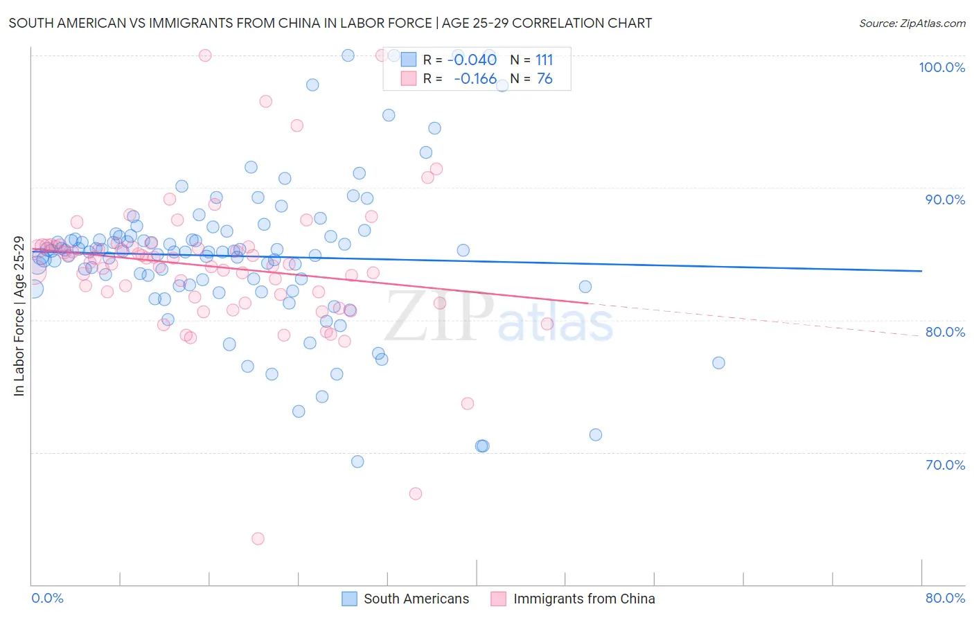 South American vs Immigrants from China In Labor Force | Age 25-29