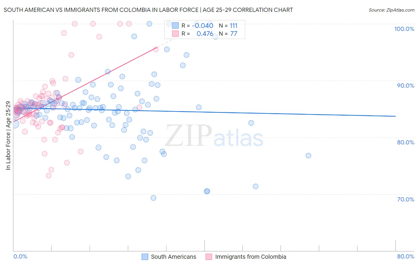 South American vs Immigrants from Colombia In Labor Force | Age 25-29