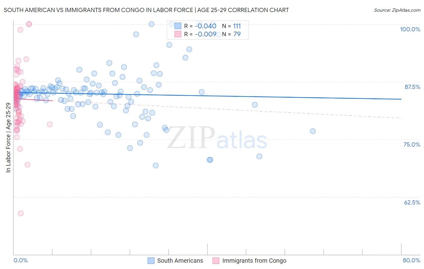 South American vs Immigrants from Congo In Labor Force | Age 25-29