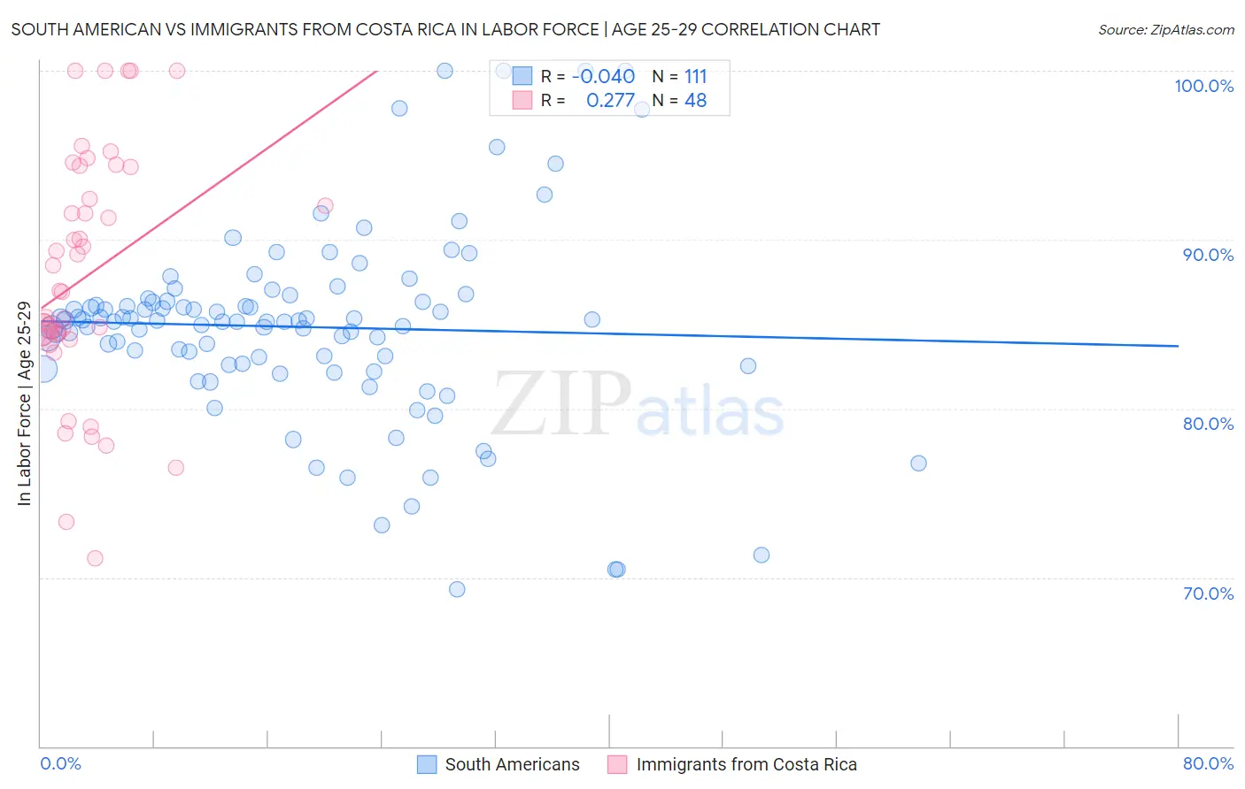 South American vs Immigrants from Costa Rica In Labor Force | Age 25-29