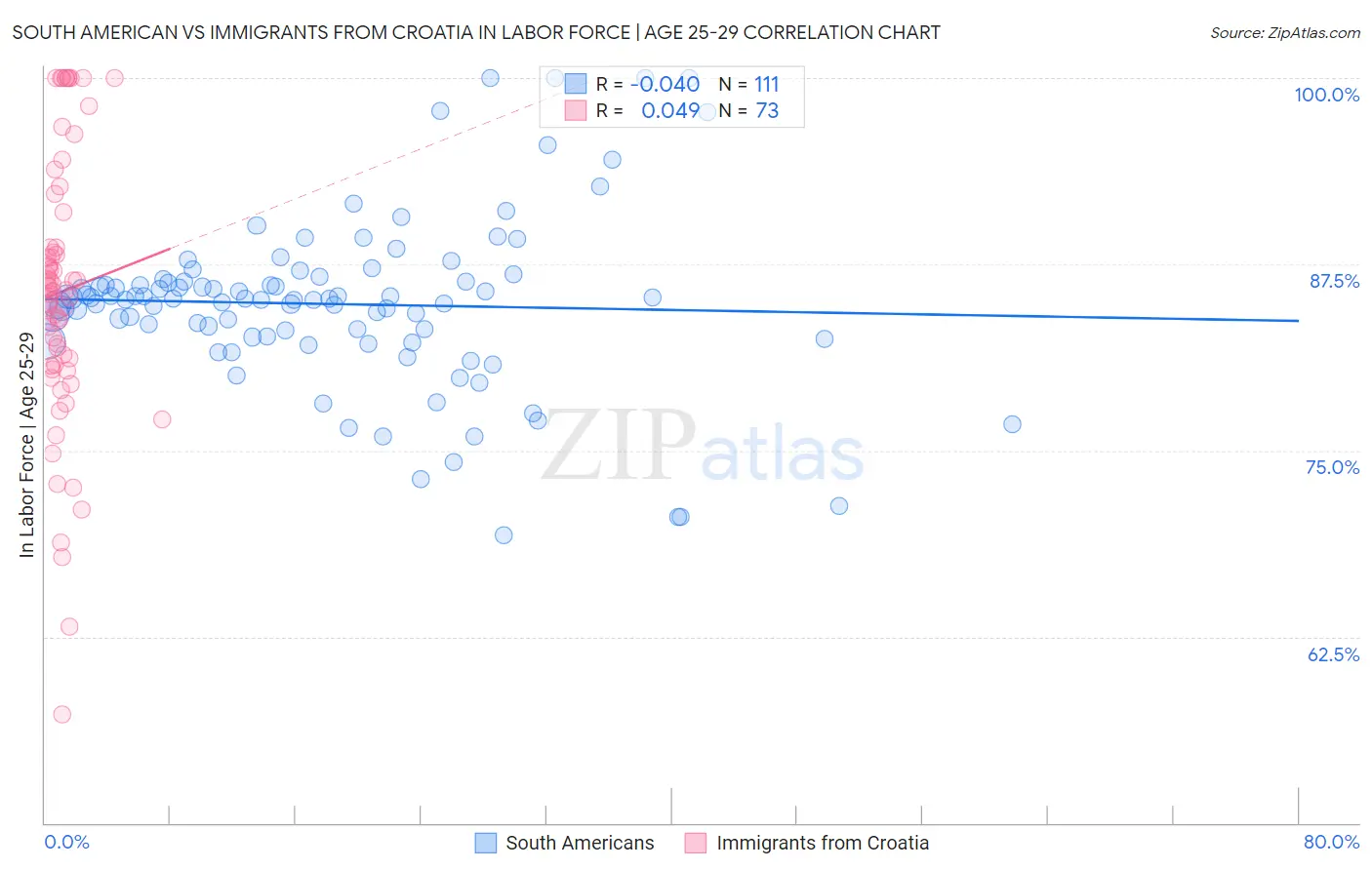 South American vs Immigrants from Croatia In Labor Force | Age 25-29
