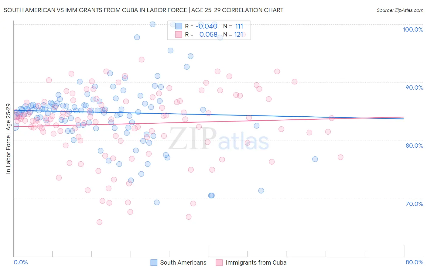 South American vs Immigrants from Cuba In Labor Force | Age 25-29