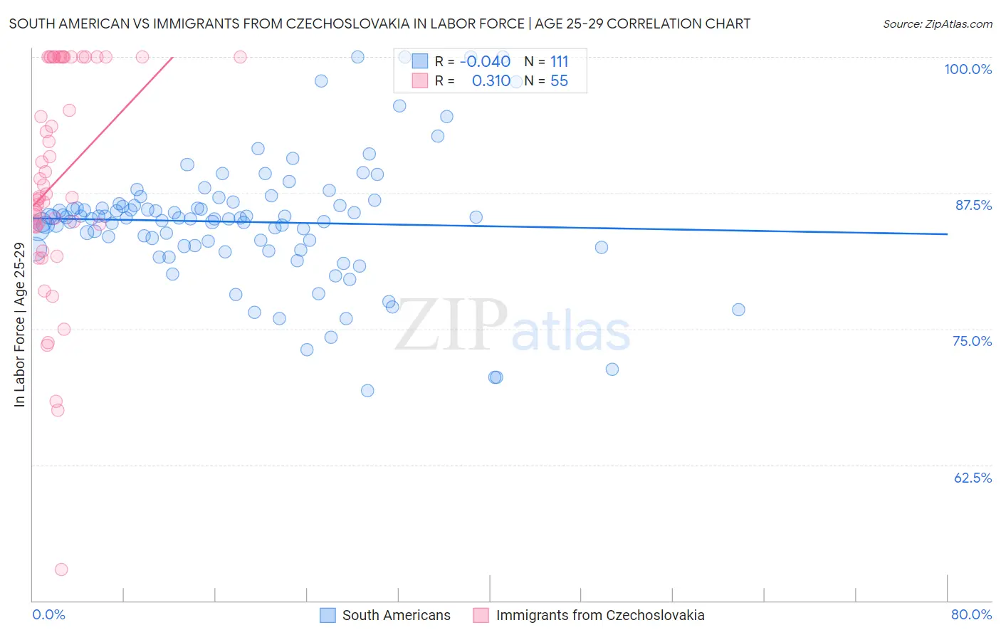 South American vs Immigrants from Czechoslovakia In Labor Force | Age 25-29