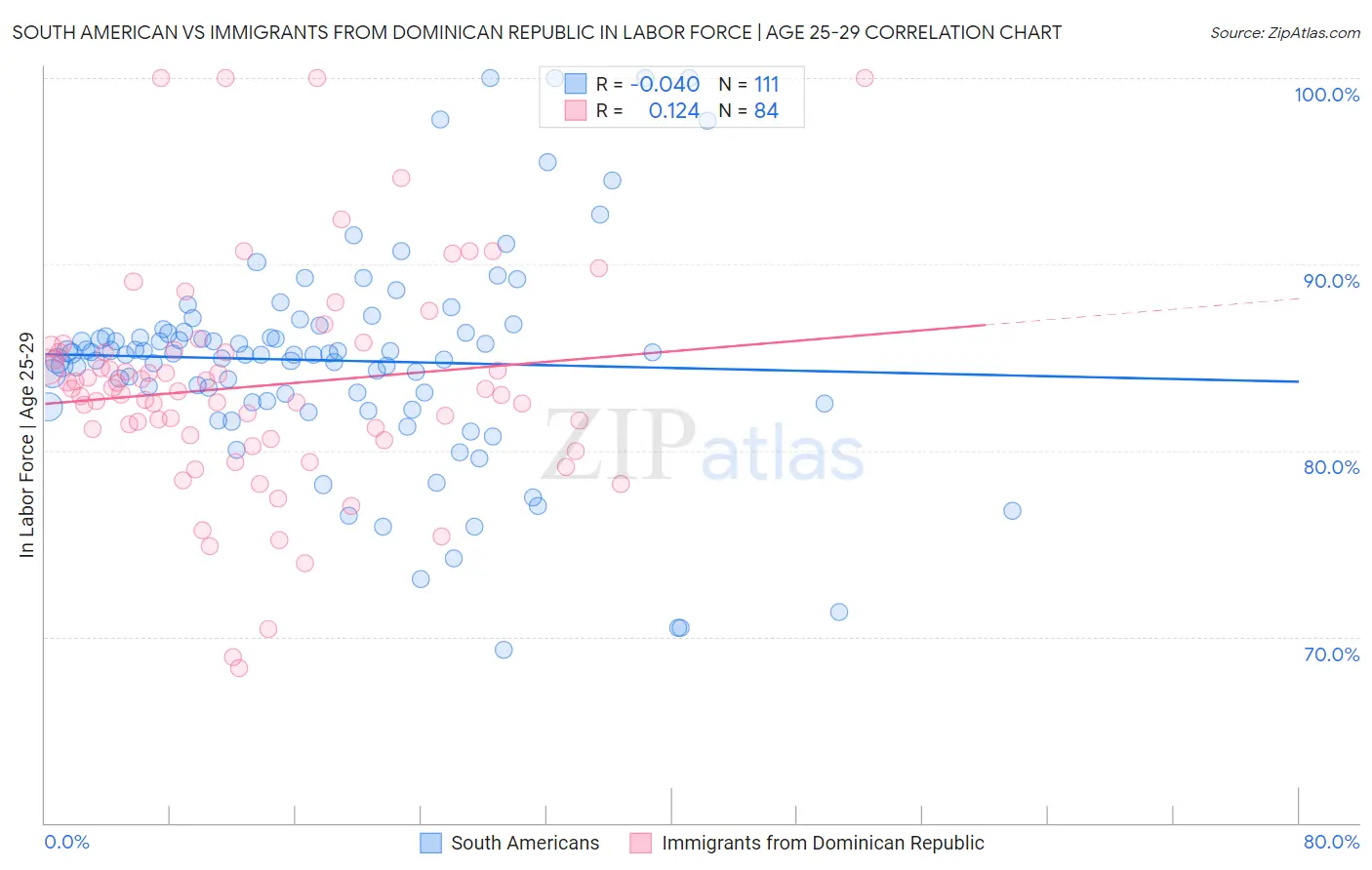 South American vs Immigrants from Dominican Republic In Labor Force | Age 25-29