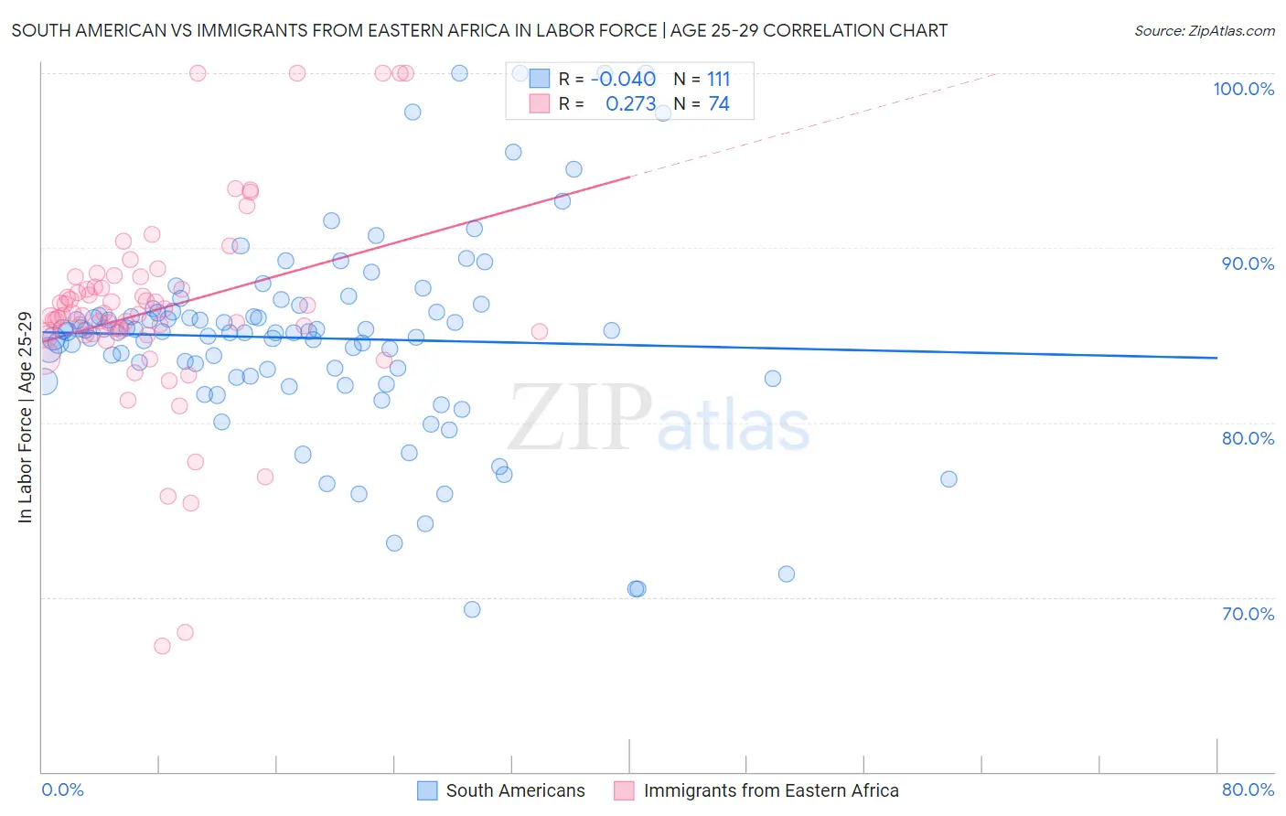 South American vs Immigrants from Eastern Africa In Labor Force | Age 25-29