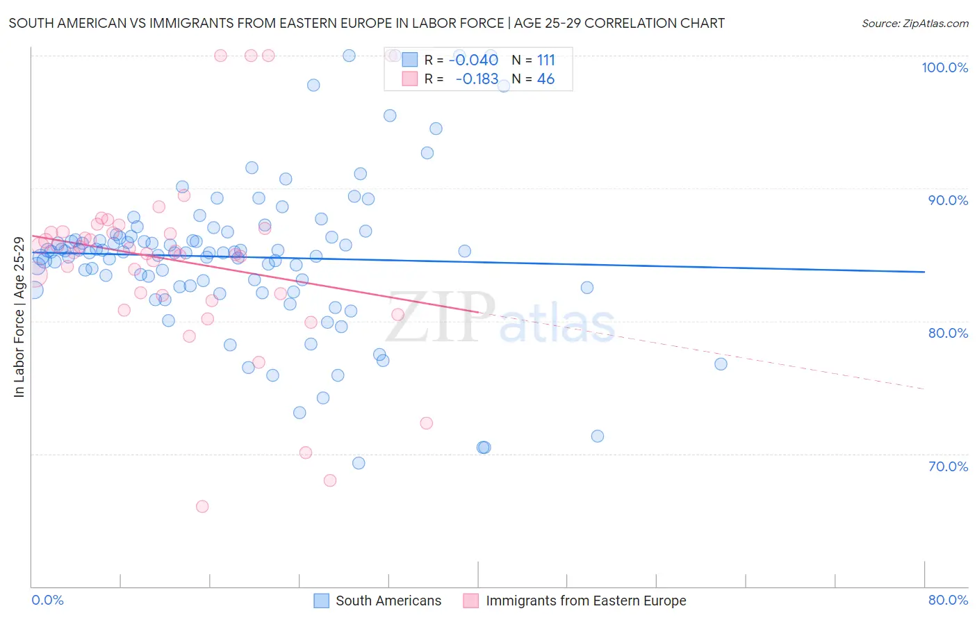 South American vs Immigrants from Eastern Europe In Labor Force | Age 25-29