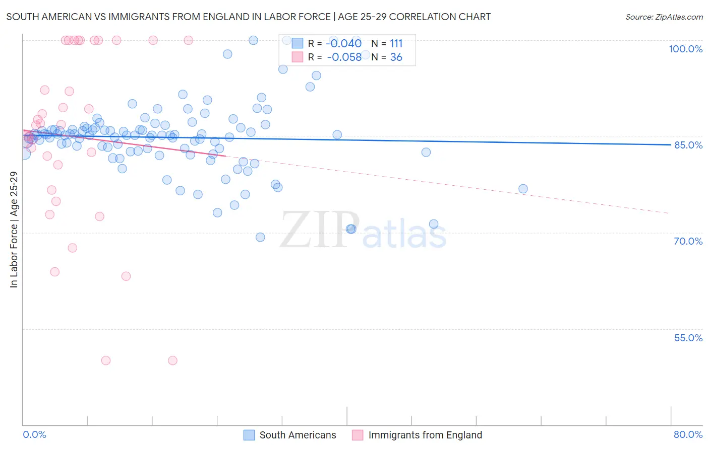 South American vs Immigrants from England In Labor Force | Age 25-29