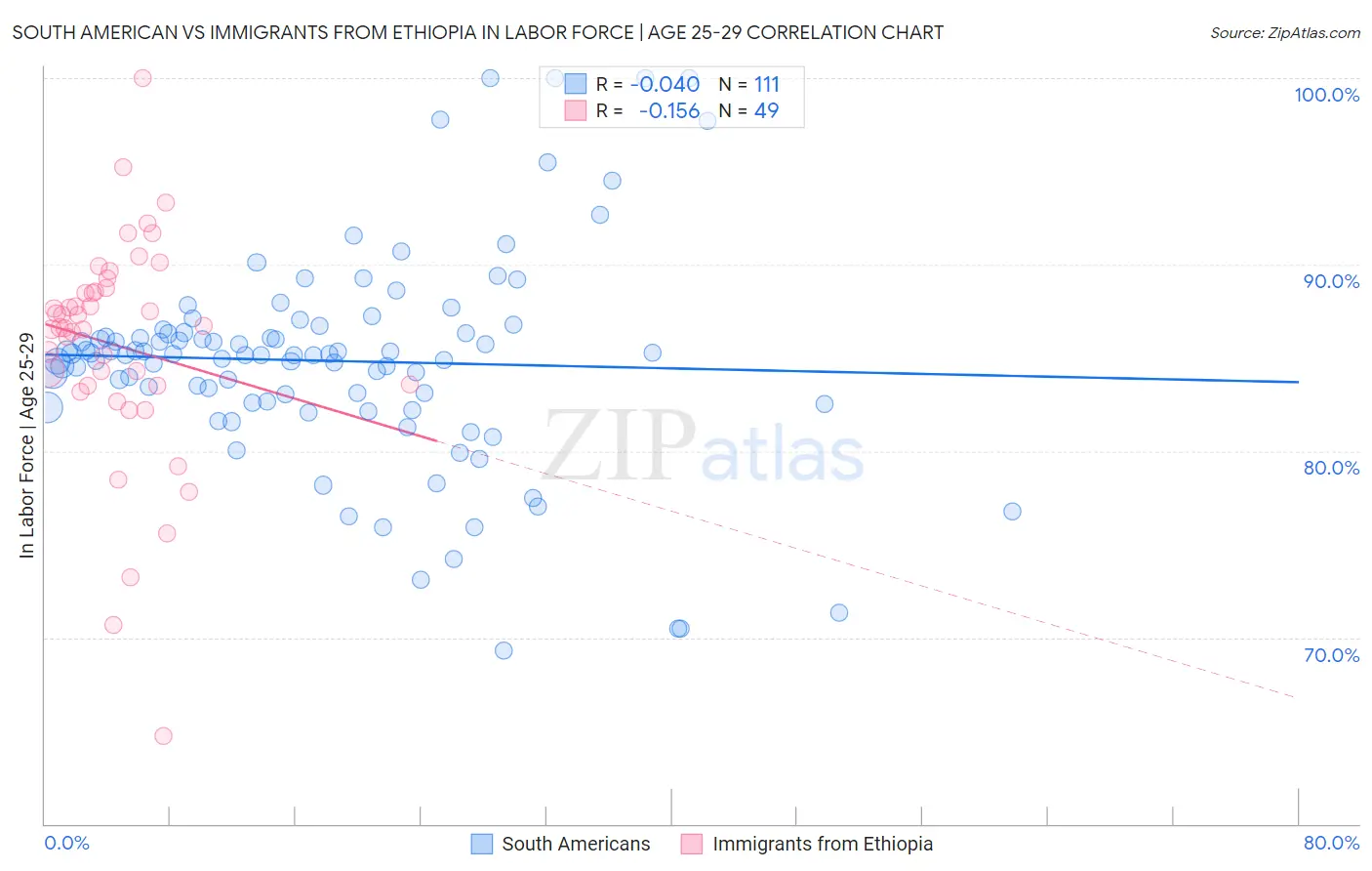 South American vs Immigrants from Ethiopia In Labor Force | Age 25-29