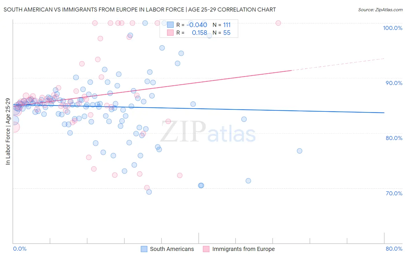 South American vs Immigrants from Europe In Labor Force | Age 25-29