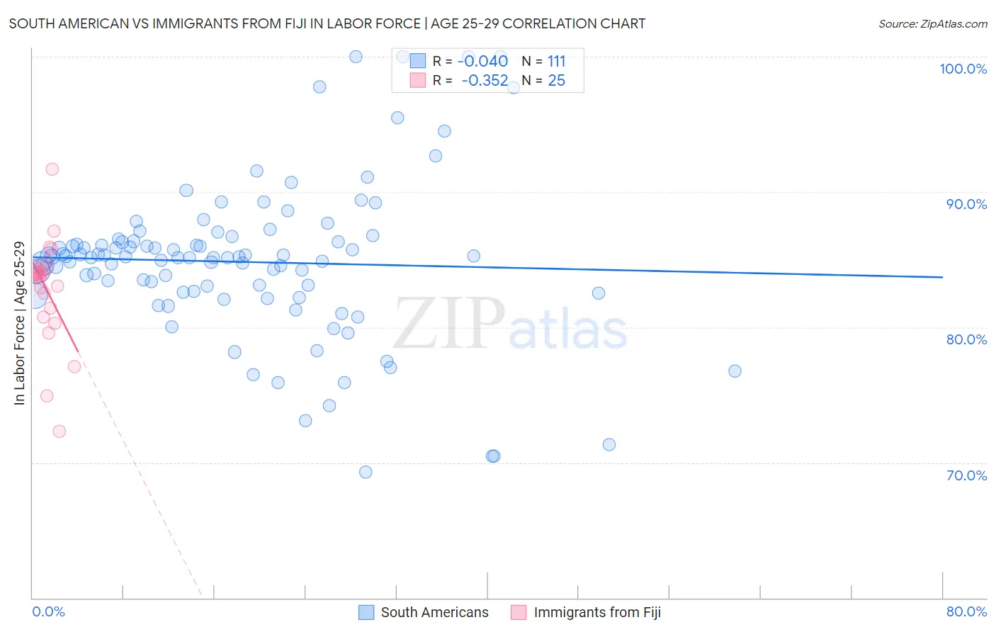 South American vs Immigrants from Fiji In Labor Force | Age 25-29