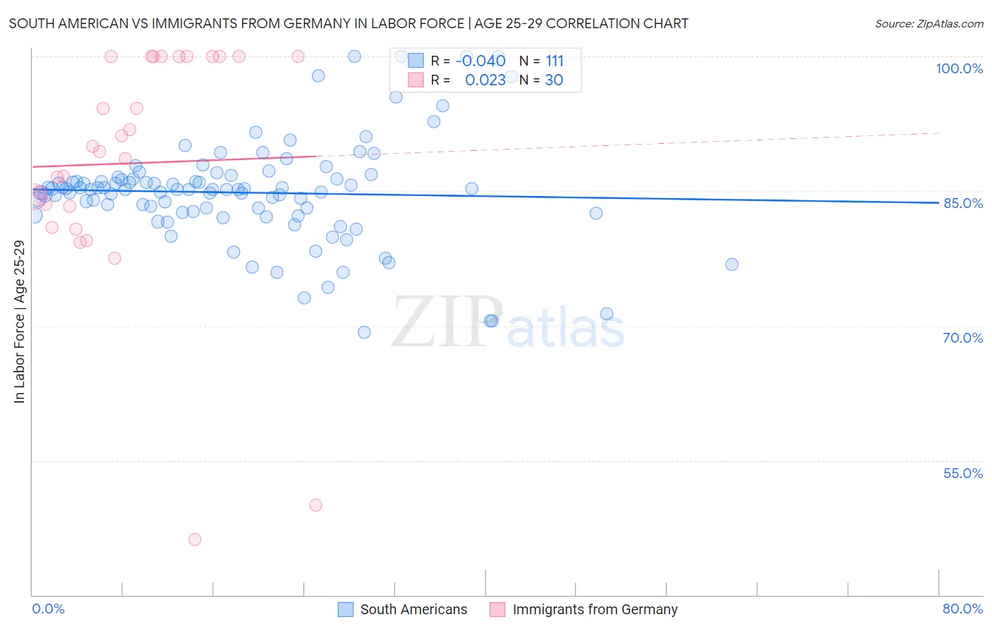 South American vs Immigrants from Germany In Labor Force | Age 25-29