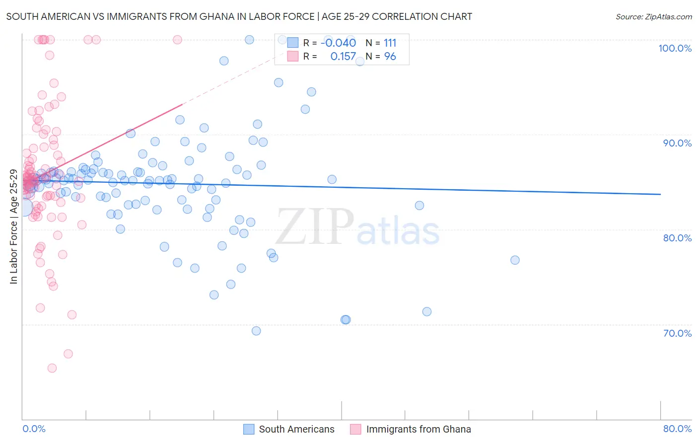 South American vs Immigrants from Ghana In Labor Force | Age 25-29