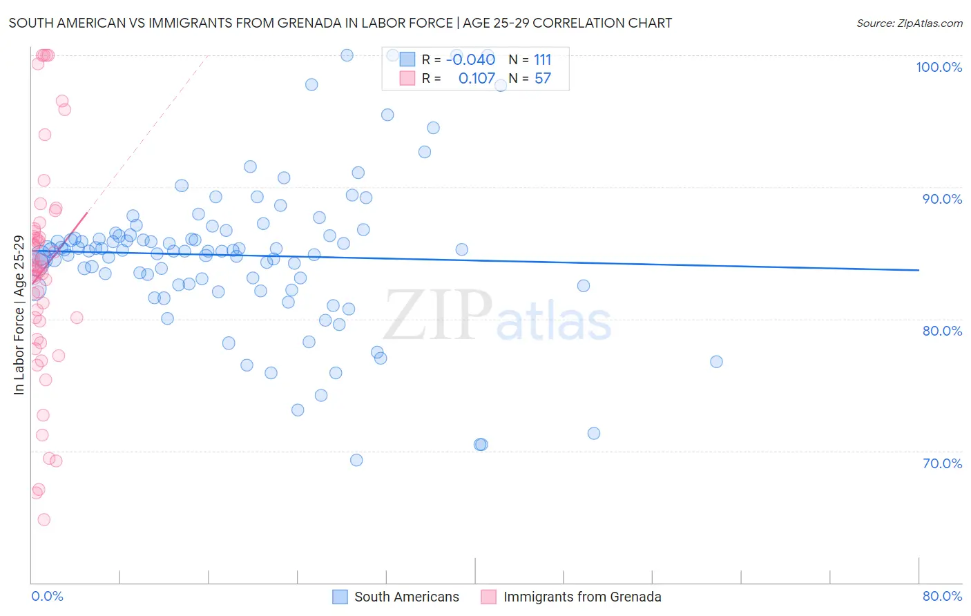 South American vs Immigrants from Grenada In Labor Force | Age 25-29