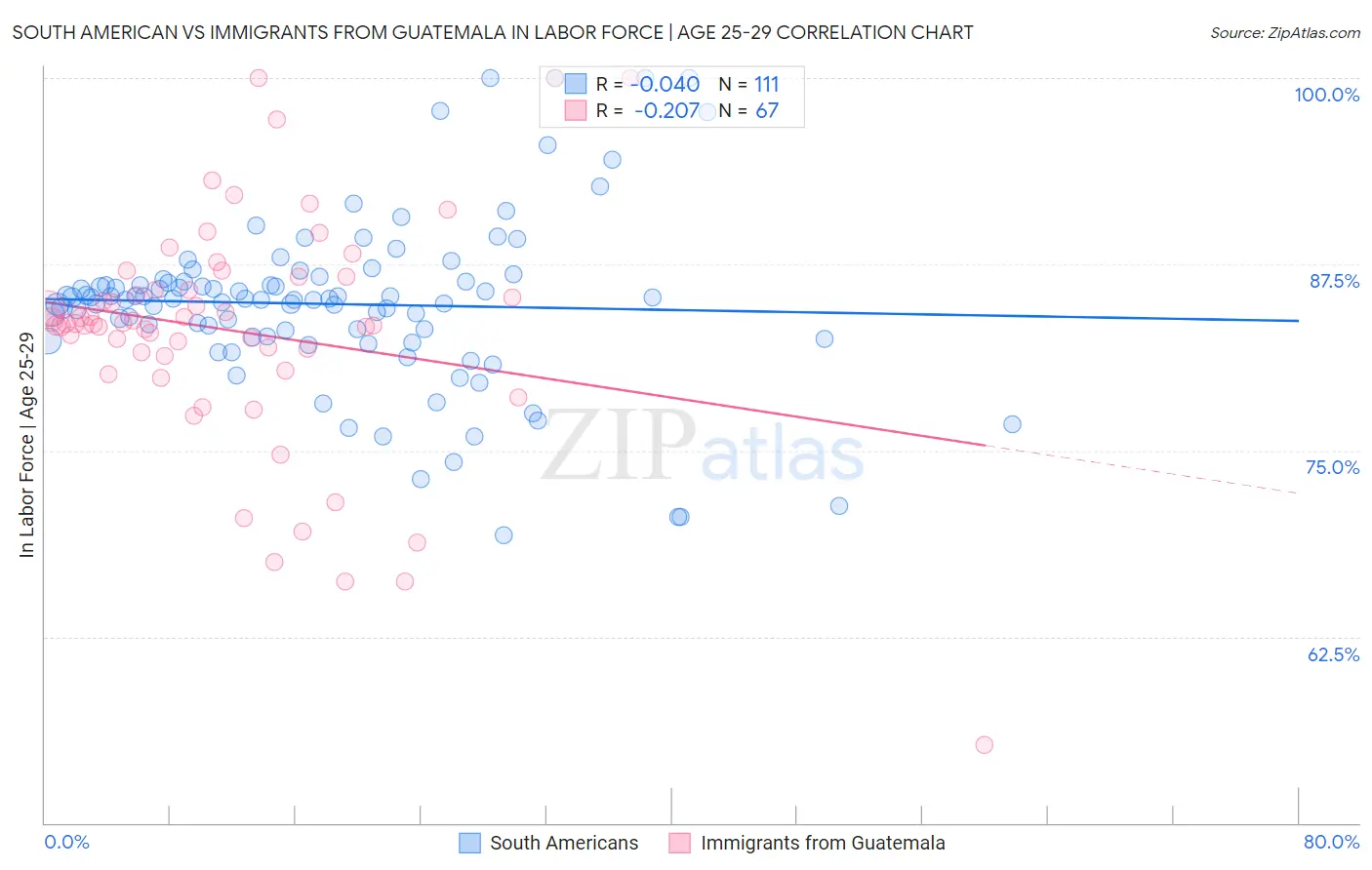 South American vs Immigrants from Guatemala In Labor Force | Age 25-29