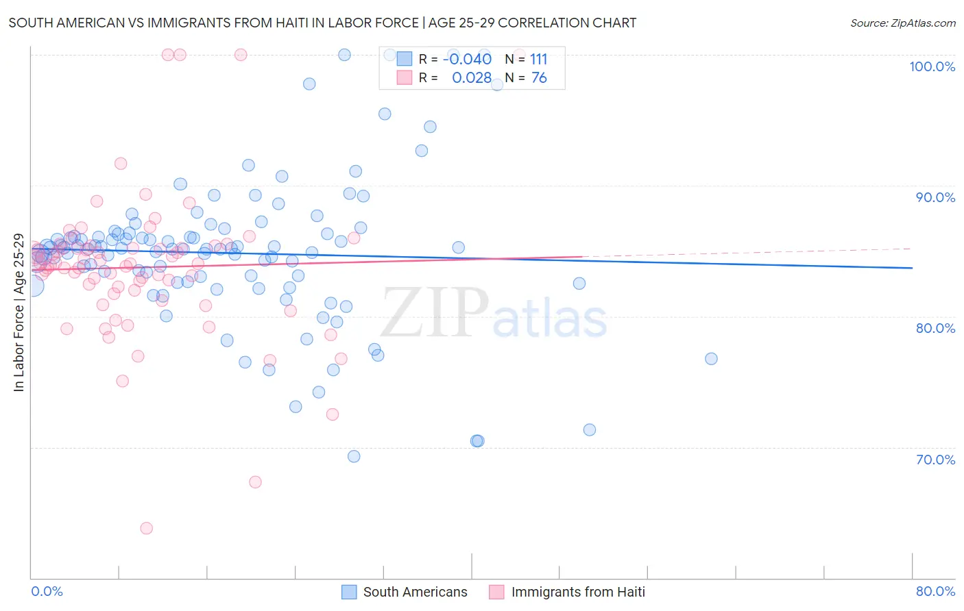 South American vs Immigrants from Haiti In Labor Force | Age 25-29