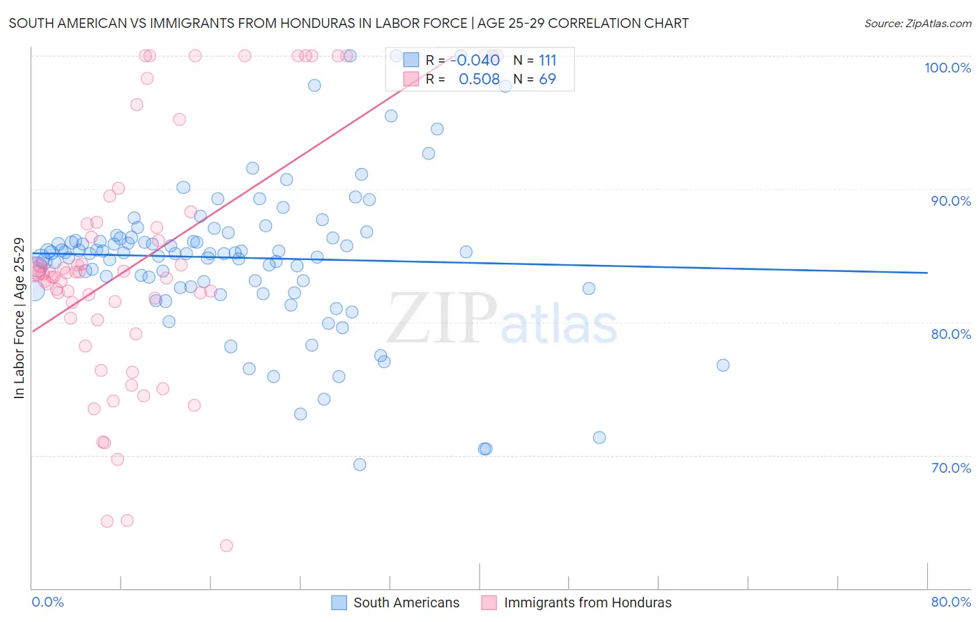 South American vs Immigrants from Honduras In Labor Force | Age 25-29