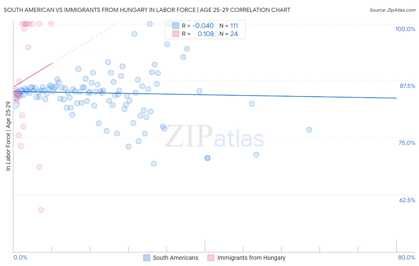 South American vs Immigrants from Hungary In Labor Force | Age 25-29