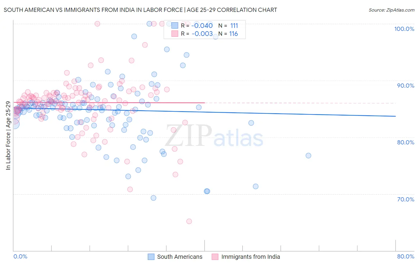 South American vs Immigrants from India In Labor Force | Age 25-29