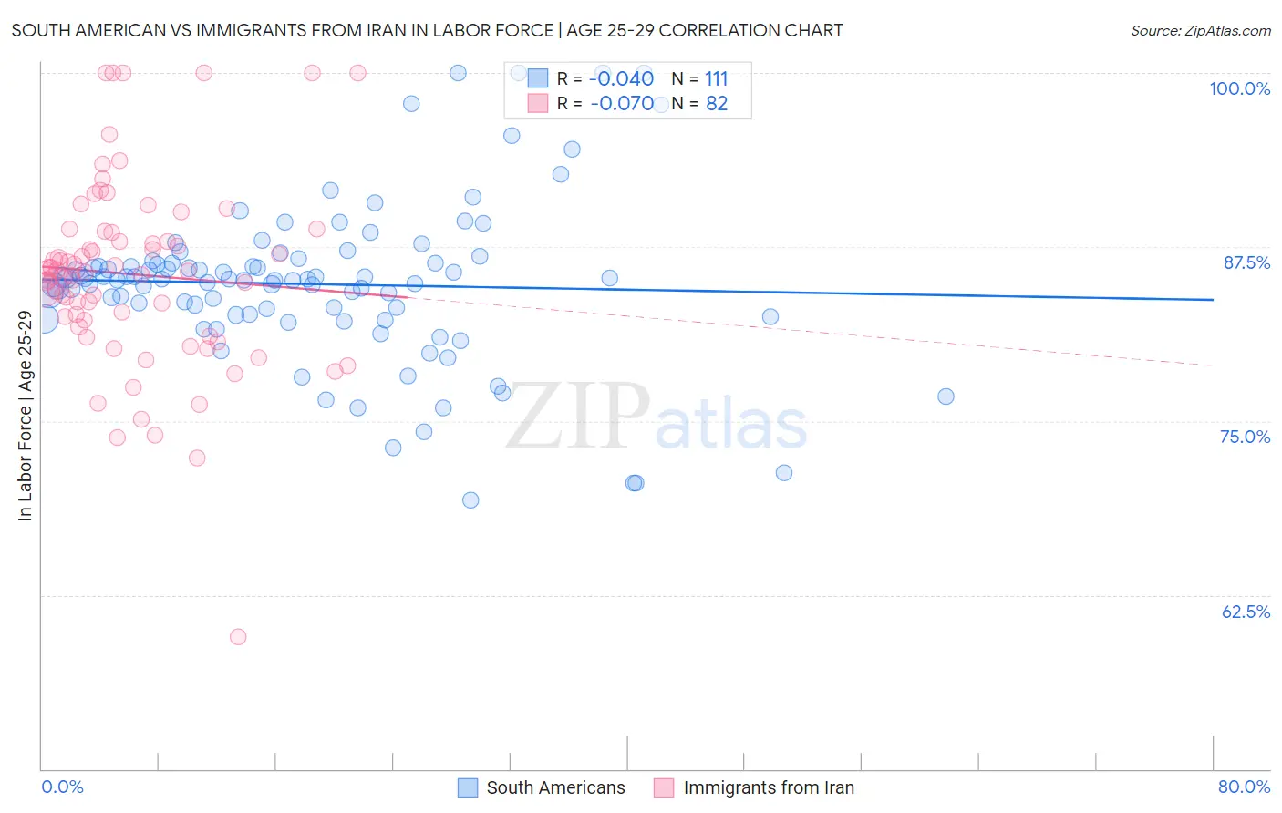 South American vs Immigrants from Iran In Labor Force | Age 25-29