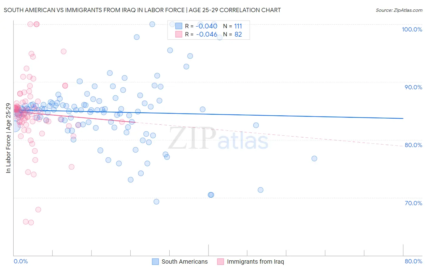 South American vs Immigrants from Iraq In Labor Force | Age 25-29
