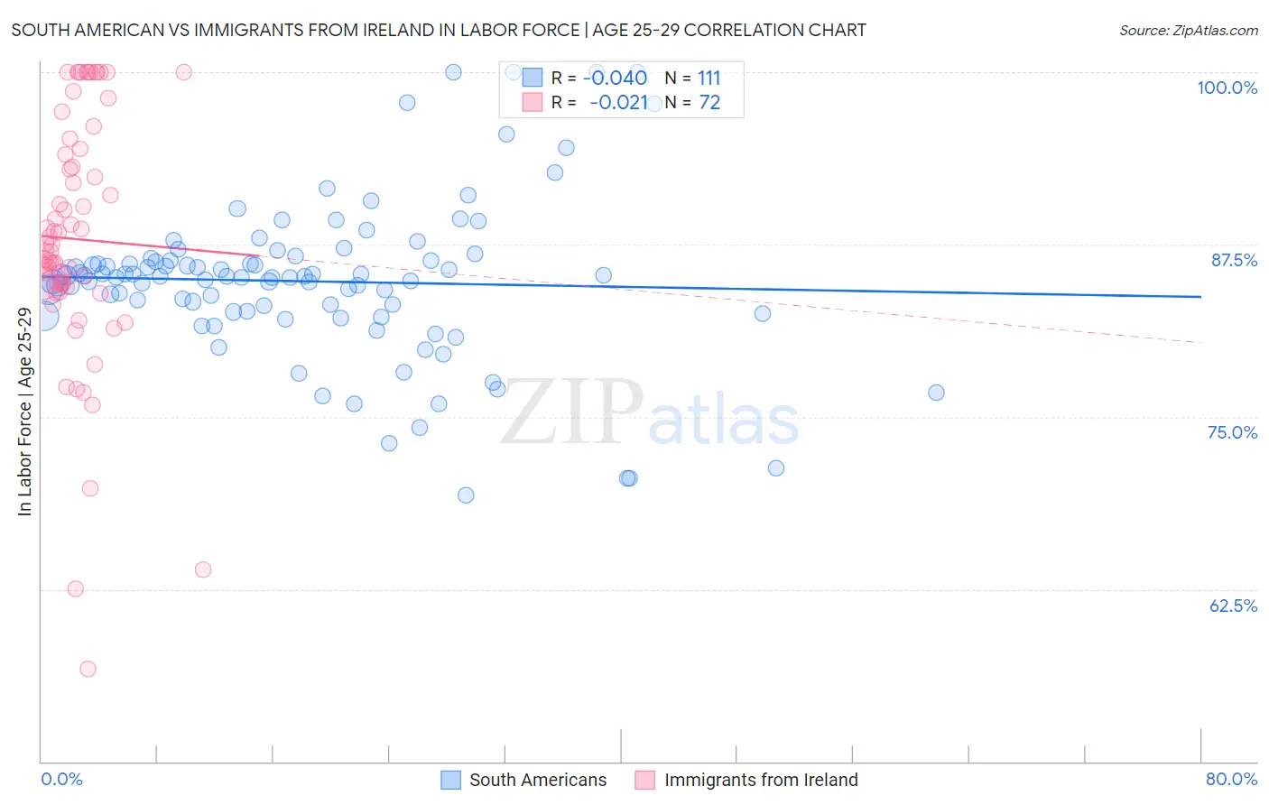 South American vs Immigrants from Ireland In Labor Force | Age 25-29