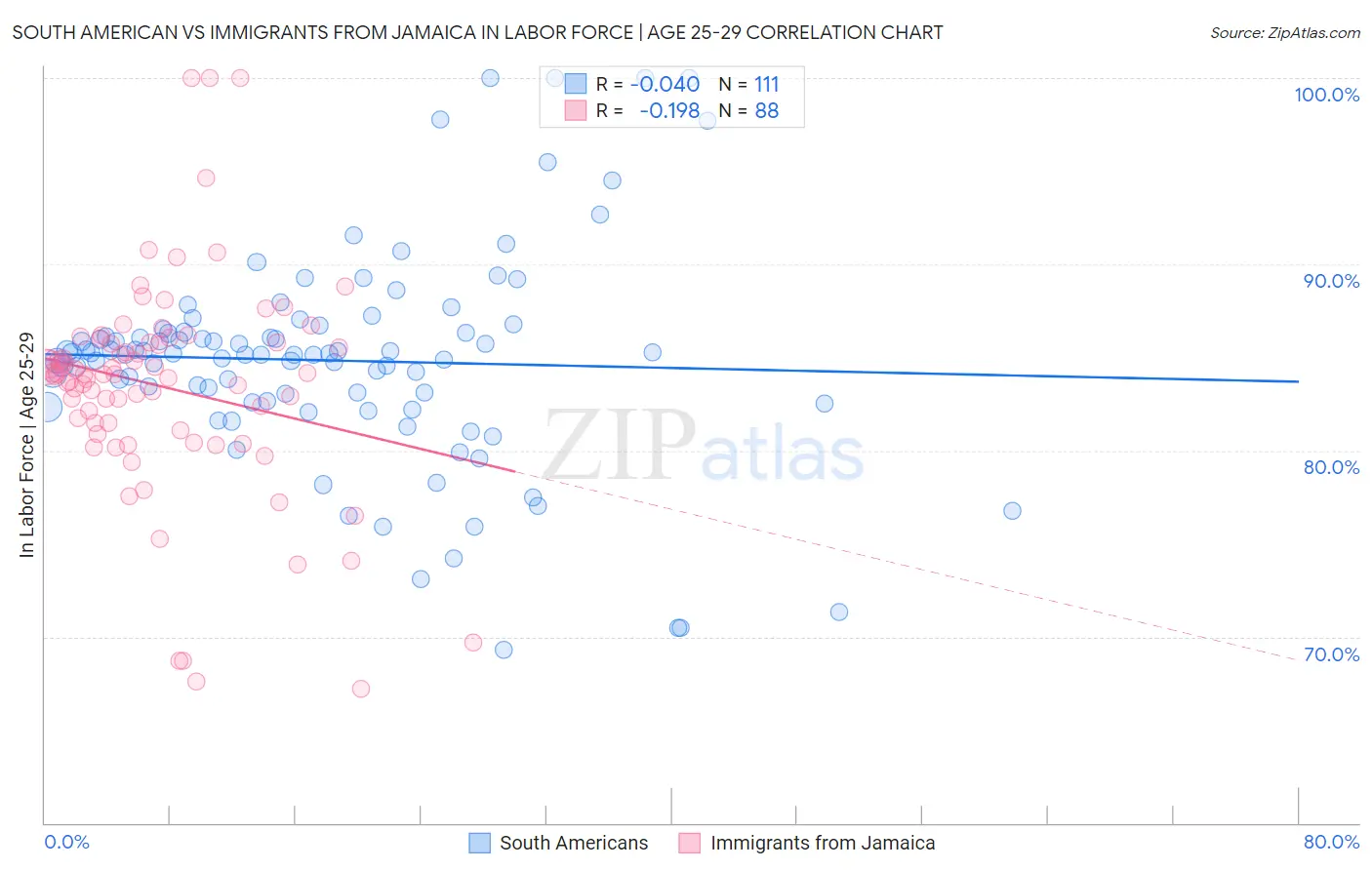 South American vs Immigrants from Jamaica In Labor Force | Age 25-29