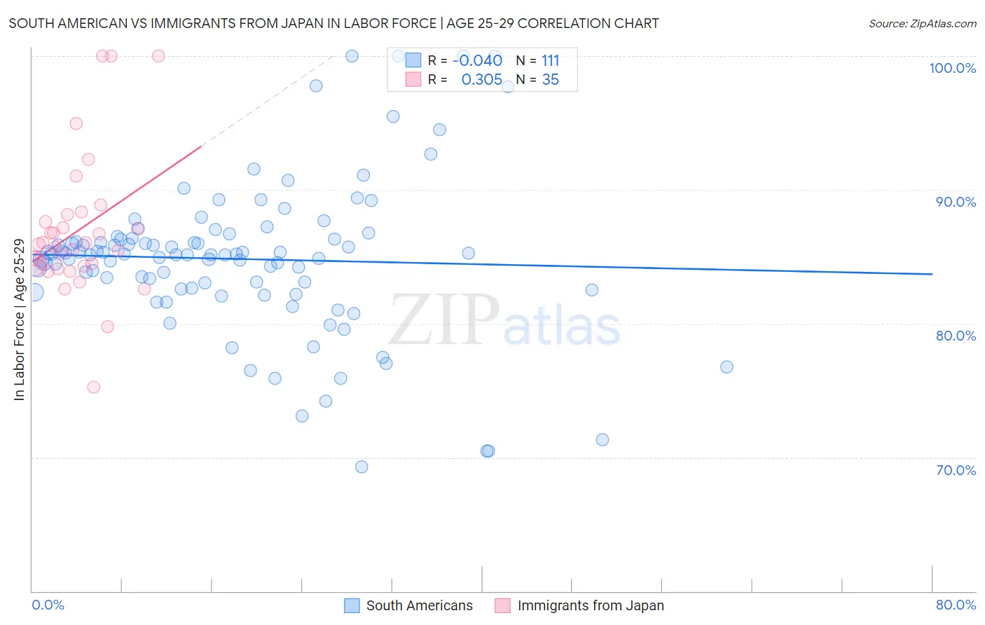 South American vs Immigrants from Japan In Labor Force | Age 25-29